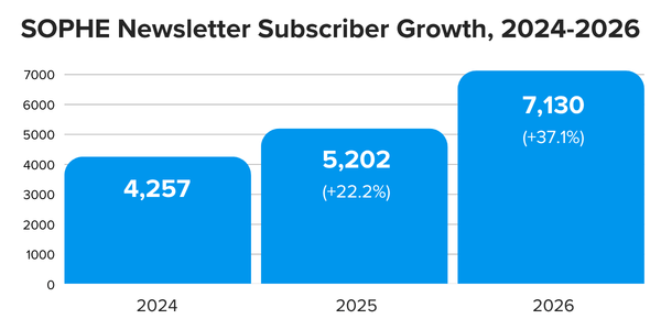 Bar chart titled 'SOPHE Newsletter Subscriber Growth, 2024-2026' showing subscriber counts rising from 4,257 in 2024, to 5,202 in 2025 (a 22.2% increase), to 7,130 in 2026 (a 37.1% increase).