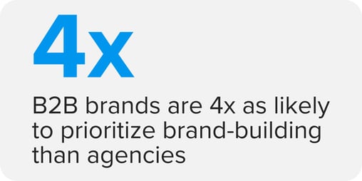 B2B brands are 4 times as likely to prioritize brand-building than agencies