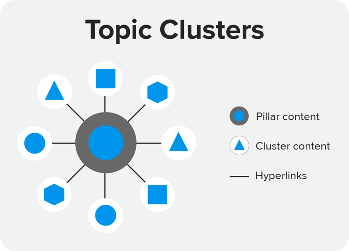 b2b blog topic clusters chart