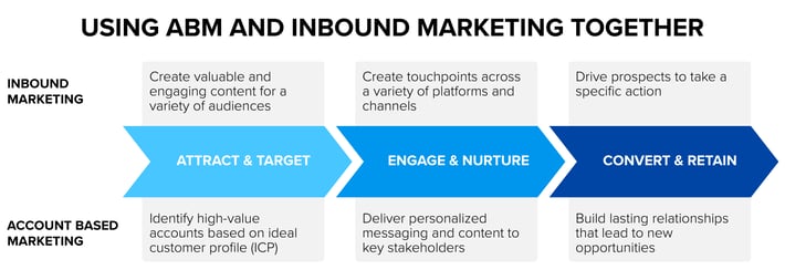 Flow chart showing the process for ABM and inbound marketing throughout a campaign