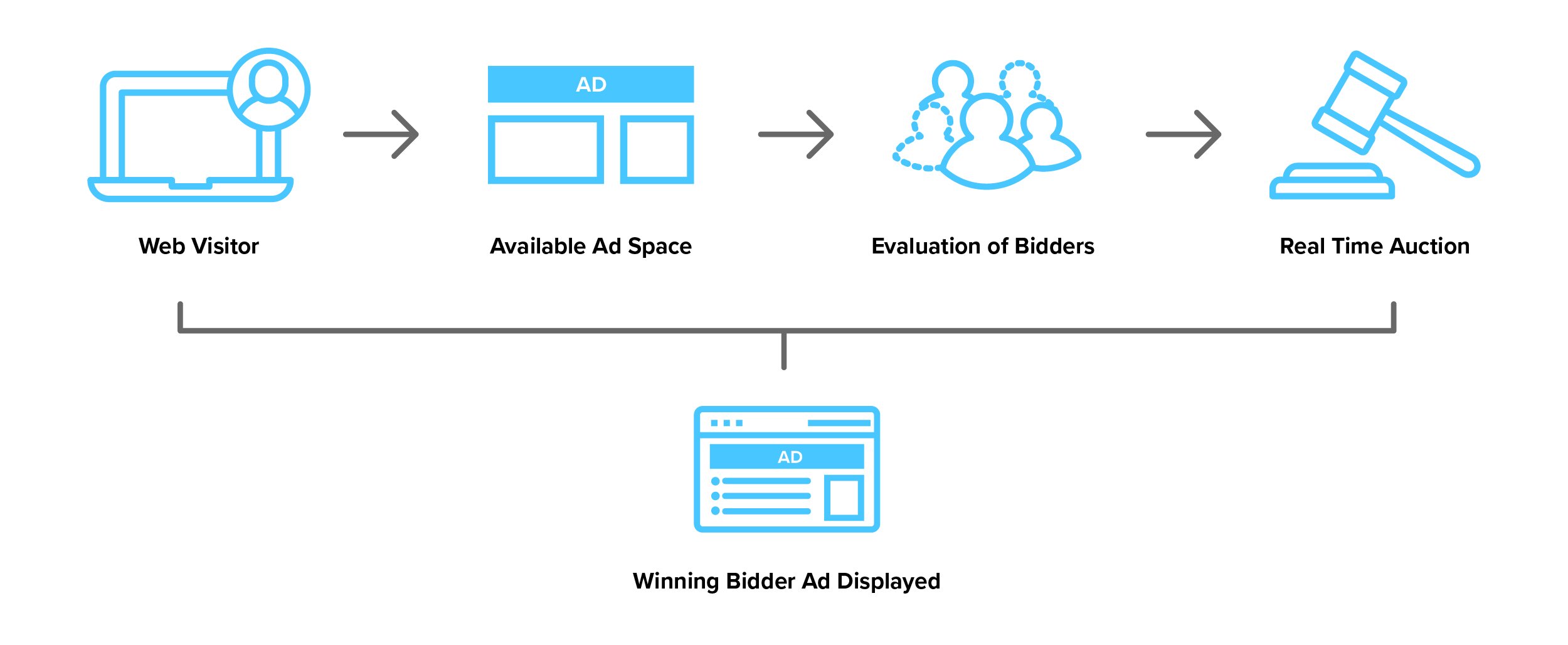 What Is Programmatic Advertising? | Multiview